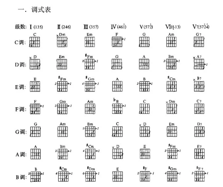 听和声走向听贝斯音,如下图2,其次一定要记住或者熟悉这两个调的和声