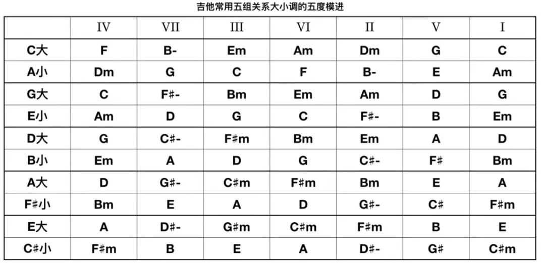 让人学了就懵逼的五度圈竟然如此简单吉他达人网