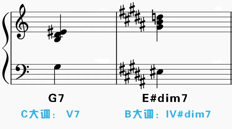 b大调的重属导七和弦为e#dim7和弦,这个和弦我们一般将七音降低半音