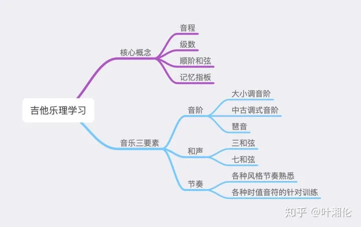 一篇文章的时间 给你理清吉他乐理框架 吉他达人网 吉他达人网