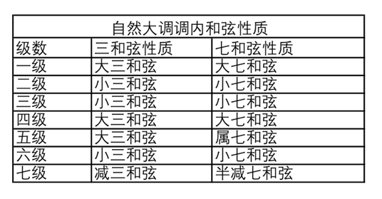 什么是调内和弦 吉他达人网 吉他达人网