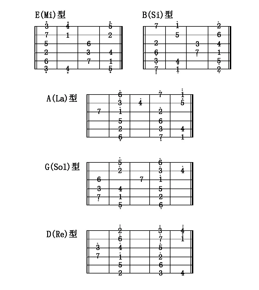 吉他c调mi型音阶图图片