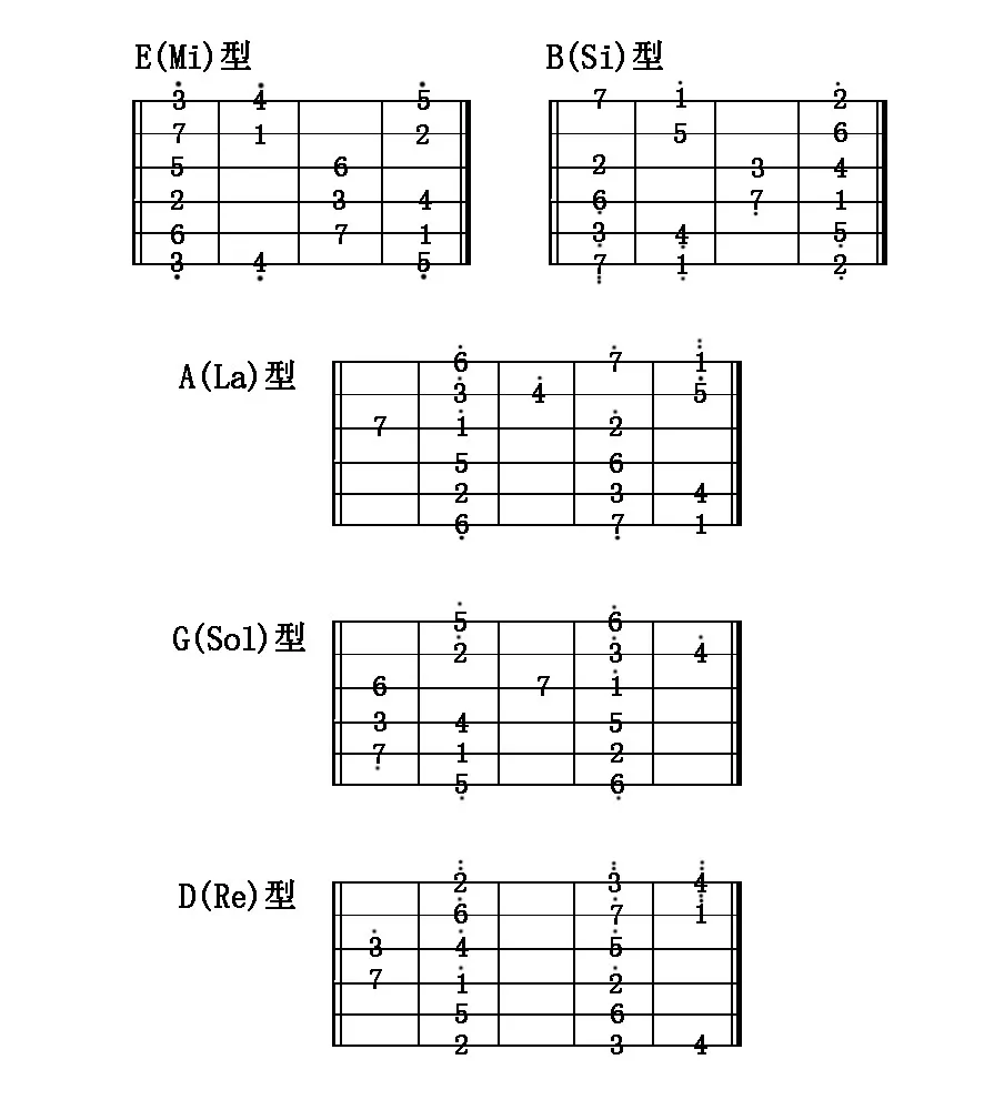 史上最全吉他把位音阶汇总还有练习谱助你玩转音阶吉他达人网