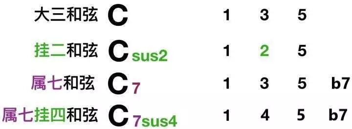 分为挂4和挂2,意思是将3音换为2或者4,分别记作:sus2,sus4和弦标记上