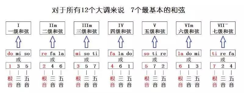 那麼什麼又是4536251呢,其實這一串數字就是和絃級數:四級,五級,燃抖